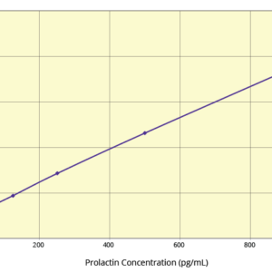 Prolactin (PRL) ELISA Kit