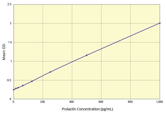 Prolactin (PRL) ELISA Kit