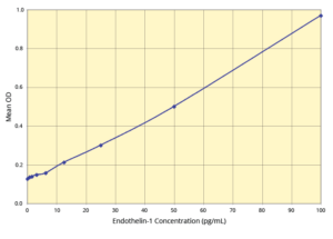 Endothelin-1 (ET-1) ELISA Kit