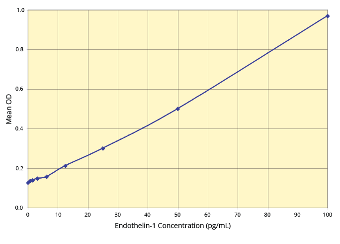 Endothelin-1 (ET-1) ELISA Kit