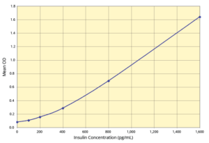 Insulin ELISA kit