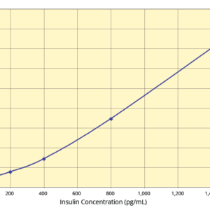 Insulin ELISA kit