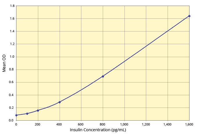 Insulin ELISA kit