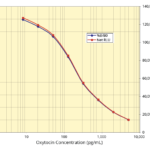 Oxytocin Chemiluminescent ELISA Kits