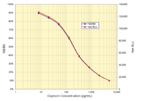Oxytocin Chemiluminescent ELISA Kits