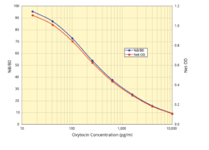 oxytocin elisa kits