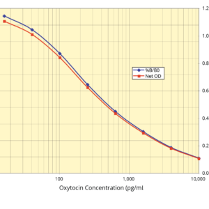 oxytocin elisa kits