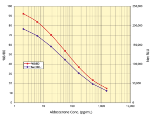 Aldosterone Chemiluminescent ELISA Kit