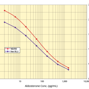 Aldosterone Chemiluminescent ELISA Kit