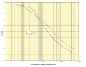 Aldosterone ELISA