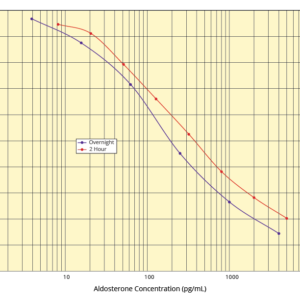 Aldosterone ELISA Kit