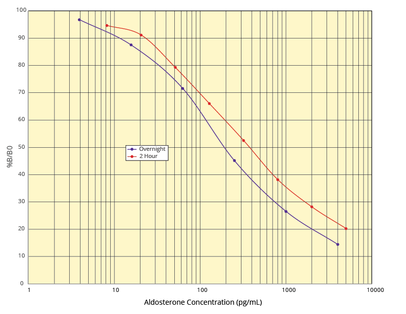 Aldosterone ELISA Kit