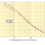 17-Hydroxyprogesterone ELISA Kit