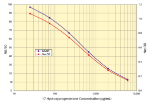 17-Hydroxyprogesterone ELISA Kit