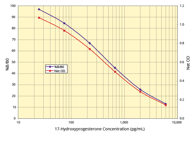 17-Hydroxyprogesterone ELISA Kit