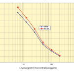 The Levonorgestrel (LNG) ELISA Kit