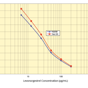 The Levonorgestrel (LNG) ELISA Kit