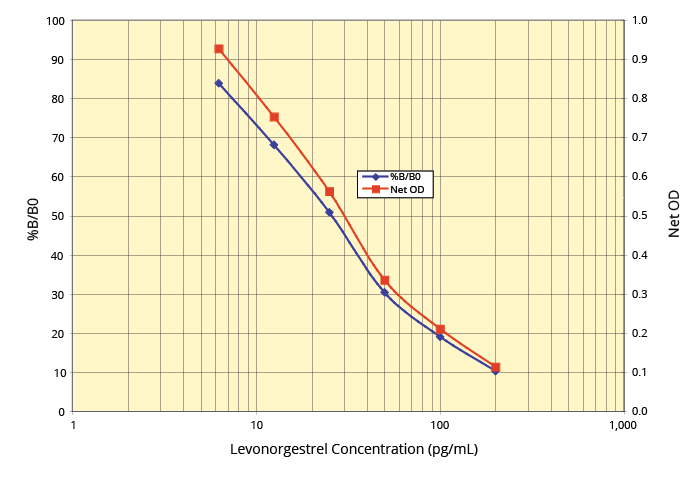 The Levonorgestrel (LNG) ELISA Kit