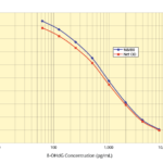 DNA Damage ELISA kit