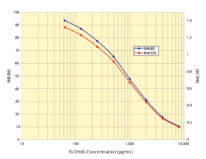DNA Damage ELISA kit