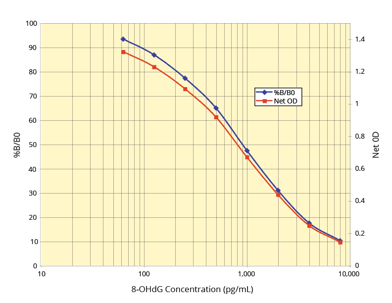 DNA Damage ELISA kit