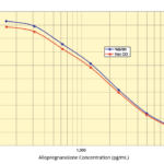 Allopregnanolone ELISA Kit