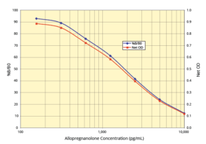 Allopregnanolone ELISA Kit