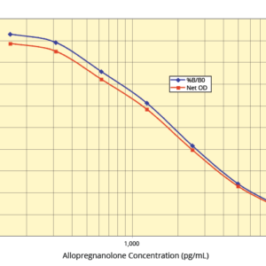 Allopregnanolone ELISA Kit