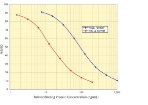 Retinol Binding Protein (RBP) Multi-Format ELISA Kit