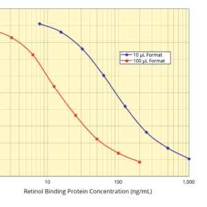 Retinol Binding Protein (RBP) Multi-Format ELISA Kit