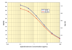 Epiandrosterone ELISA Kit