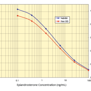 Epiandrosterone ELISA Kit