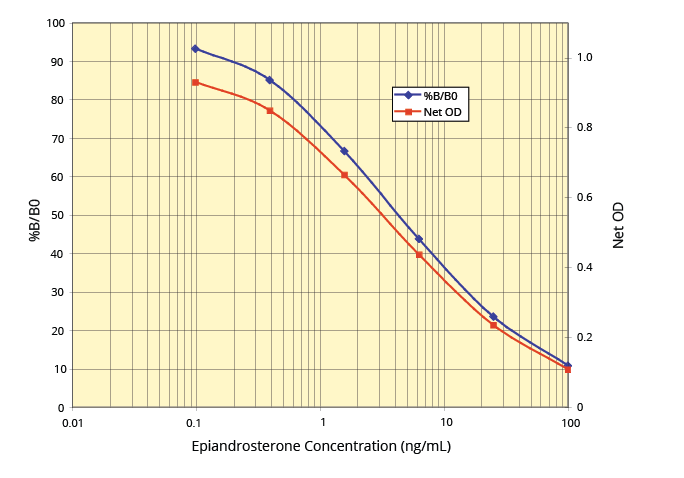 Epiandrosterone ELISA Kit