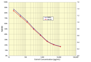 Estriol ELISA Kit