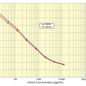 Estriol ELISA Kit