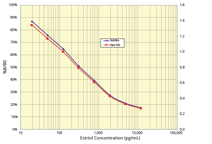Estriol ELISA Kit
