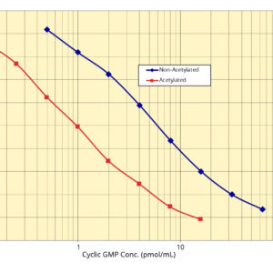 Cyclic GMP Direct ELISA Kits – Improved Sensitivity