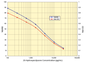 20-Hydroxyecdysone ELISA Kit