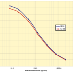 11-Ketotestosterone ELISA Kits