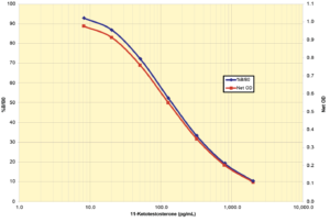 11-Ketotestosterone ELISA Kits