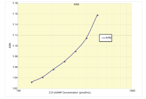 2′,3′-Cyclic GAMP STING-Based FRET Detection Kit