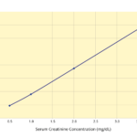 Serum Creatinine Detection Kit