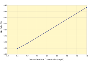 Serum Creatinine Detection Kit