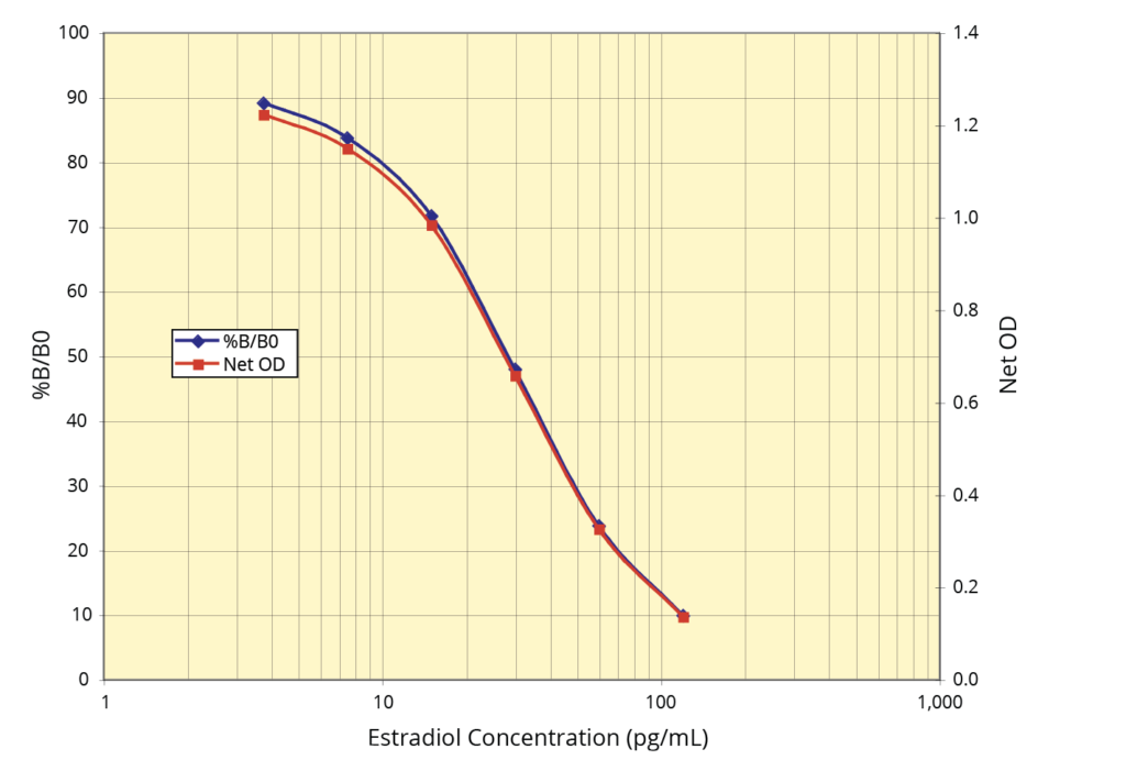 Serum 17β-Estradiol ELISA Kit