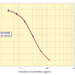 Serum 17β-Estradiol ELISA Kit
