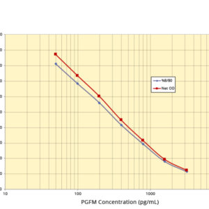PGFM ELISA Kit