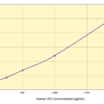 ST2 Human ELISA Kit