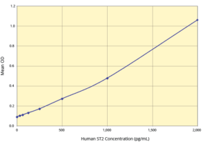 ST2 Human ELISA Kit