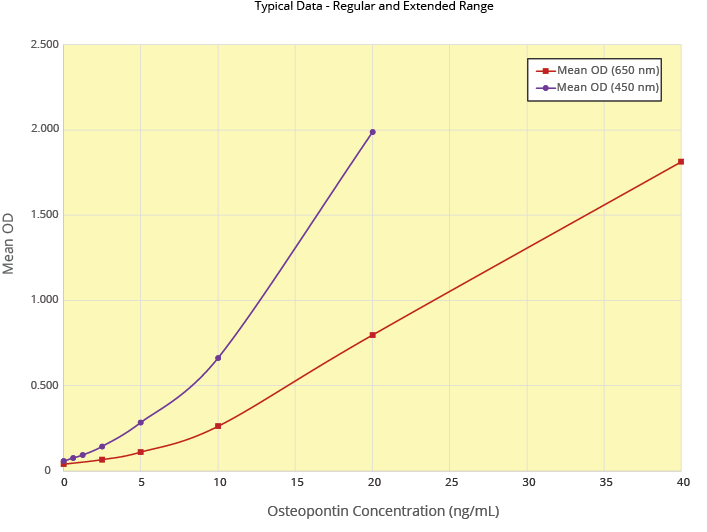 Osteopontin Human (OPN) ELISA Kit