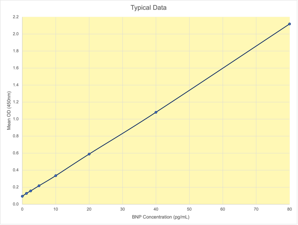 BNP Standard Curve